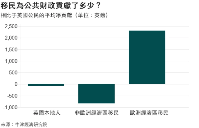 移民为公共财政的贡献图