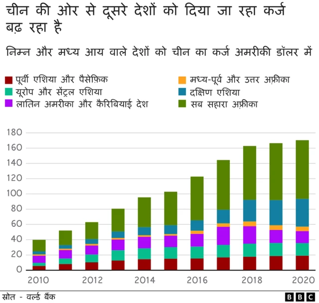 चीन के कर्ज़ों पर ब्याज़ की दर दूसरे देशों की तुलना में ज़्यादा होती है