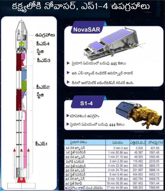 రాకెట్ ప్రయోగం వివరాలు