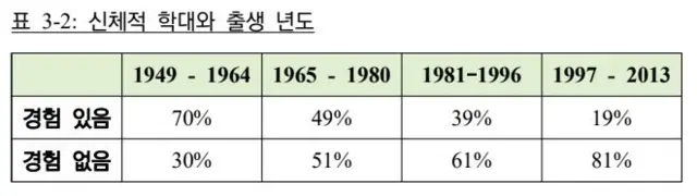 생연도를 기준으로 응답자를 나누었을 때 1949년에서 1964년 사이 태어난 탈북자들의 70%가 신체적 학대를 경험해 보았다 답한 반면 1997년에서 2013년 사이 태어난 탈북자들은 19%만이 신체적 학대를 경험했다고 진술했다