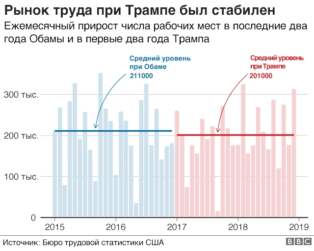 Прирост рабочих мест в США в последние четыре года