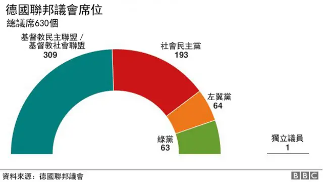 德国联邦议会议席