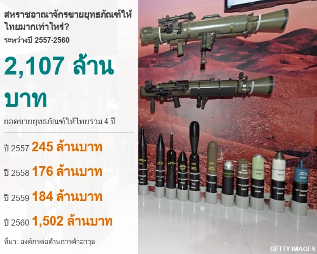 กราฟิกสหราชอาณาจักรขายอาวุธให้ไทย 4 ปี