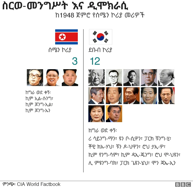 ስርወ-መንግሥት እና ዲሞክራሲ