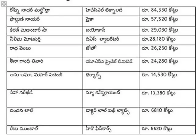 భారతదేశంలో అత్యంత సంపద కలిగిన మహిళలు