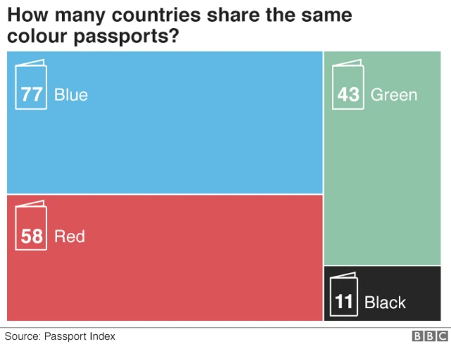 Chart showing the colours of the world's passports