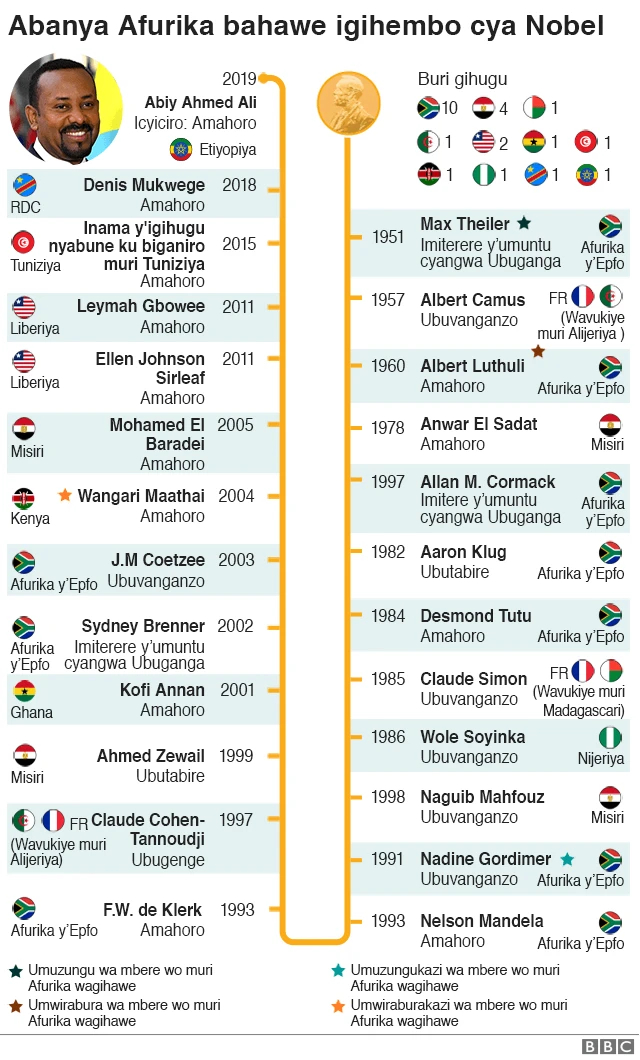 Abanyafrika bahawe agashimwe Nobel