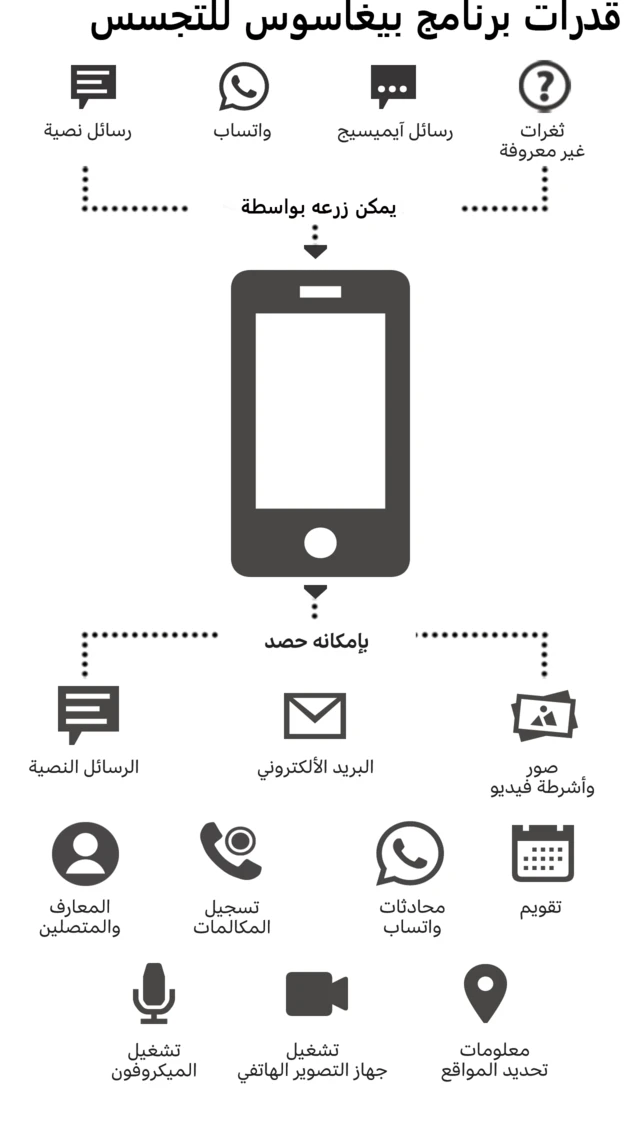 رسم توضيحي لكيفية عمل برنامج بيغاسوس للتجسس.