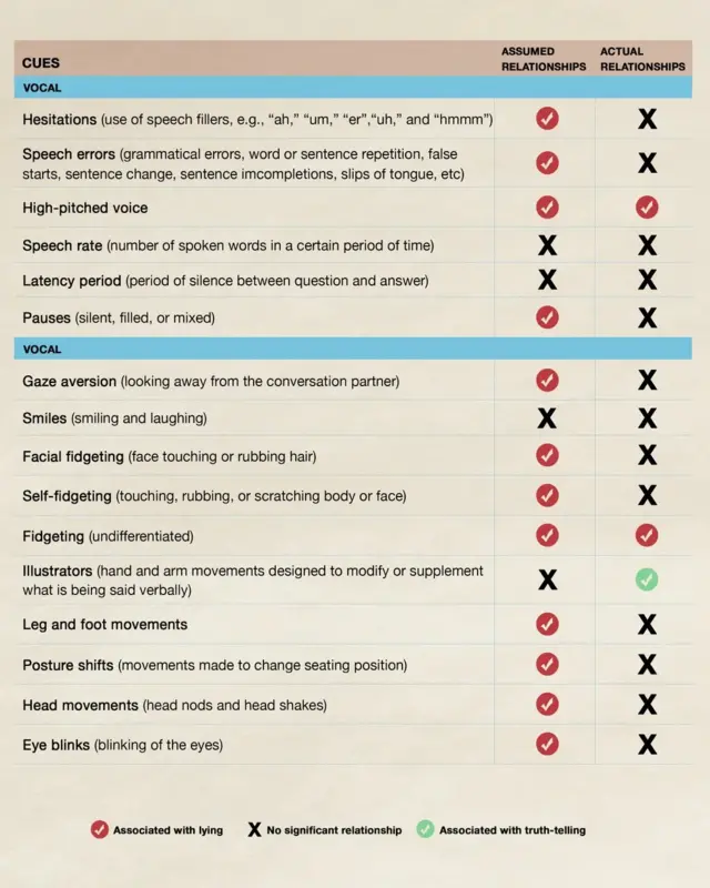 A. Vrij et al/AR Psychology 2019/Knowable Magazine