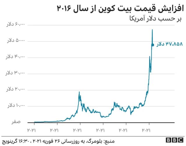 افزایش قیمت بیت کوین
