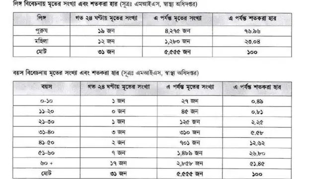 করোনা আপডেট