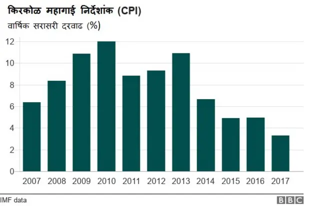 किरकोळ महागाई निर्देशांक