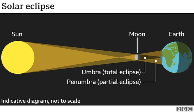 A diagram illustrating a solar eclipse