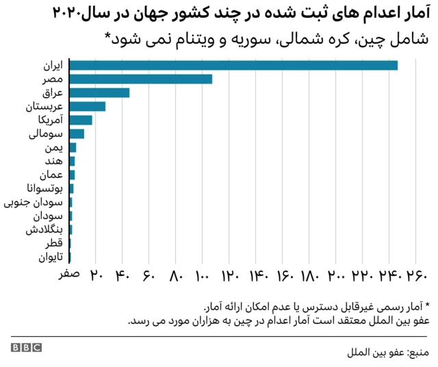 اعدام در جهان