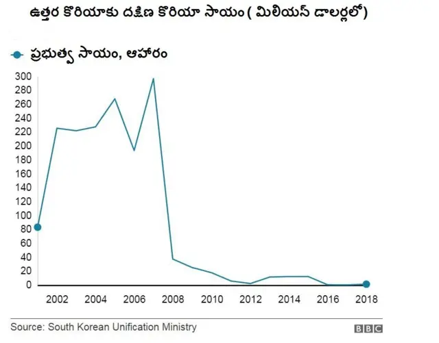 ఉత్తర కొరియాకు సాయం