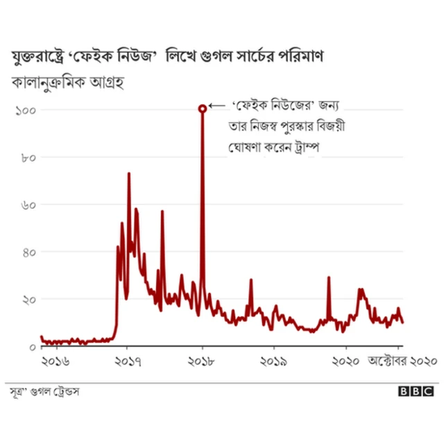 ফেইক নিউজ কথাটা জনপ্রিয় করেছেন ট্রাম্প