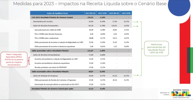 Tabela com medidas anunciadas por Haddad