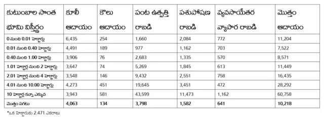 తెలుగు రాష్ట్రాల వ్యవసాయ ఆదాయాల మధ్య తేడా...