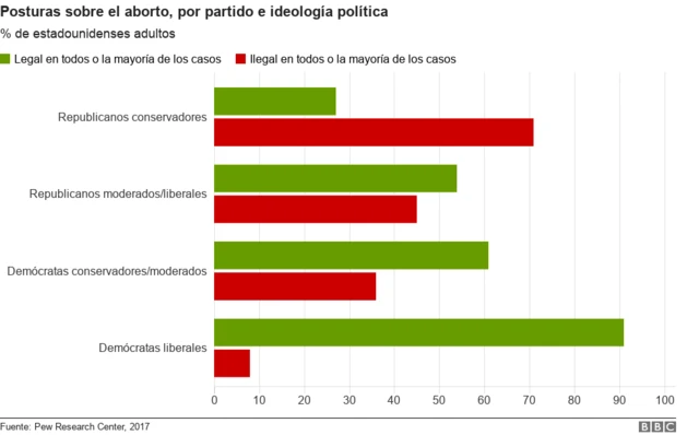 Gráfico: brecha ideológica en las posturas frente al aborto