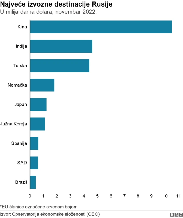 najveće ruske izvozne destinacije