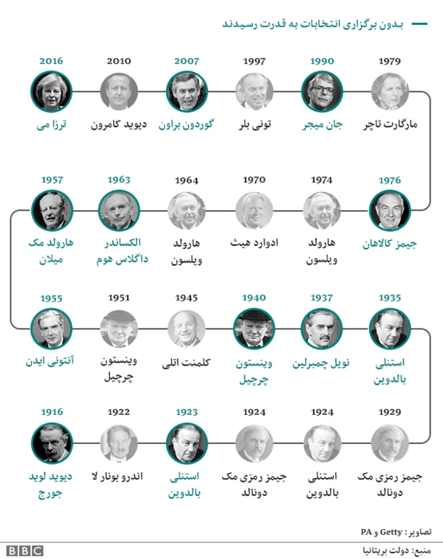نخست وزیران بریتانیا