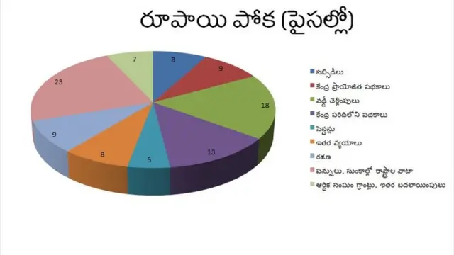 రూపాయి పోక
