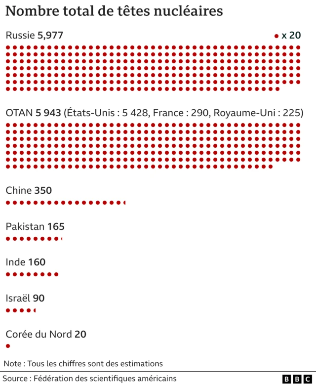 Comparaison du nombre estimé de têtes détenues par chacun des neuf pays dotés d'armes nucléaires.