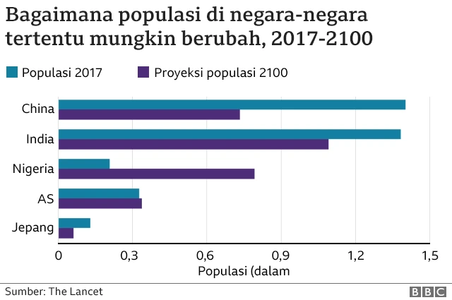 Proyeksi populasi sejumlah negara