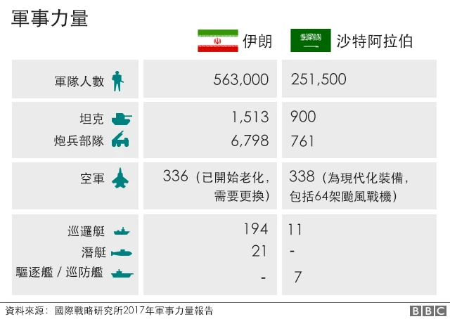 伊朗沙特军事力量对比