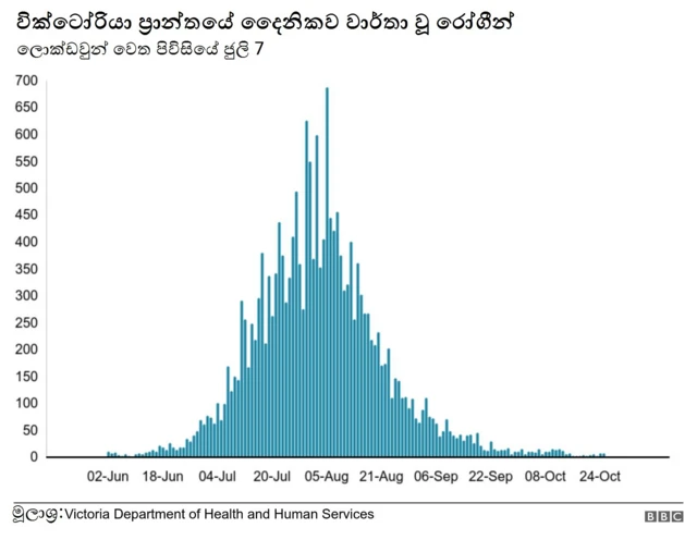 මෙල්බනය කොරෝනා වෛරස් දෙවෙනි රැල්ල මැඩපැවැත්වූ හැටි