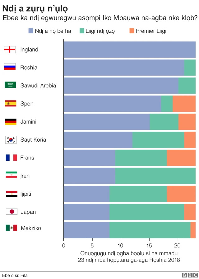 Ingland bụkwa naani otu mba ebe mmadụ 23 na-agbara ha bọọlụ si n'otu otu egwuregwu
