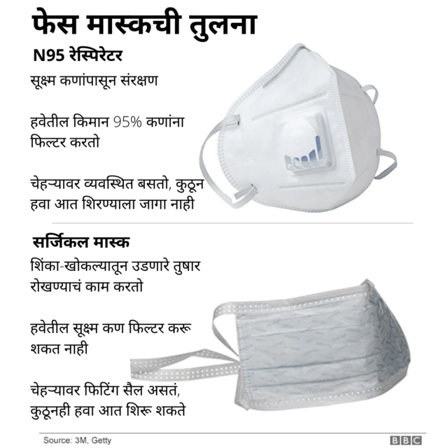 मेडिकल किंवा सर्जिकल मास्क आणि N95 मास्कमधलं अंतर