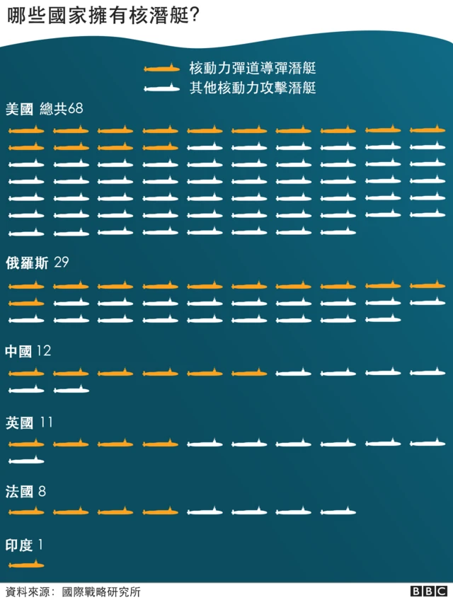 哪些國家擁有核潛艇？