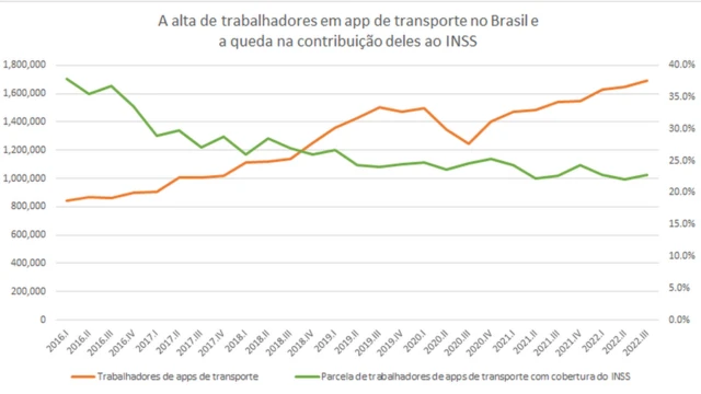 Gráfico mostra aumento do númerojackpot spintrabalhadoresjackpot spinappjackpot spintransporte no Brasil e queda na contribuição deles ao INSS