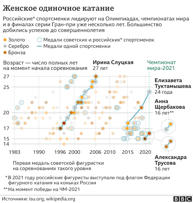 Карьеры фигуристок стали короче