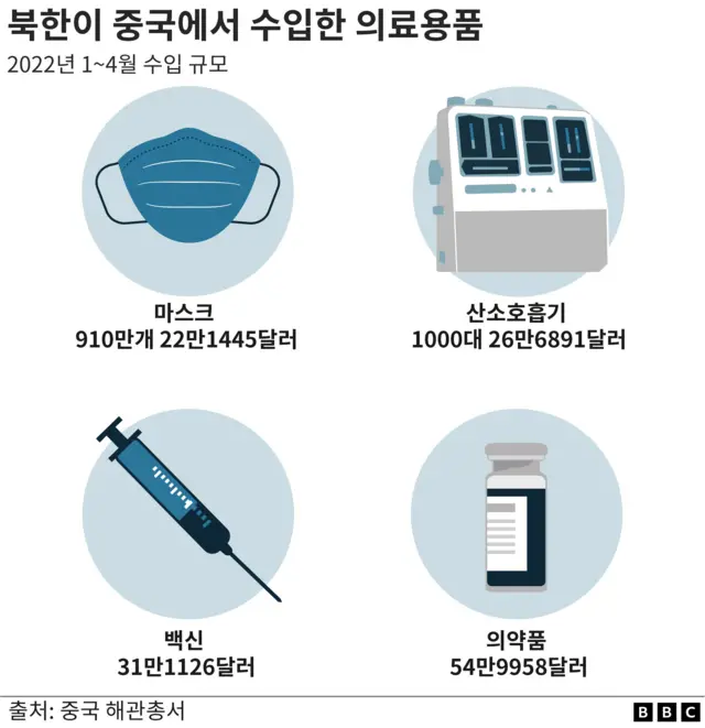 북한이 중국에서 수입한 의료용품