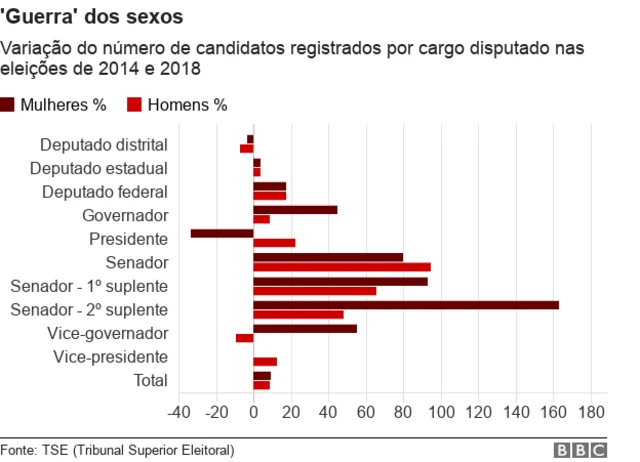 Gráfico com variação do núemro