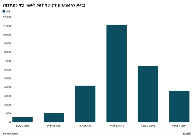 የቢትኮይን ዋጋ ባለፉት ሶስት ዓመታት (በአሜሪካን ዶላር)