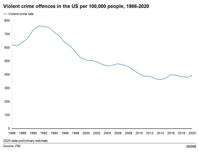 US violent crime rate