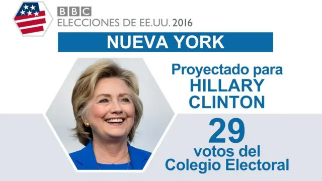 En Nueva York ganó Clinton.