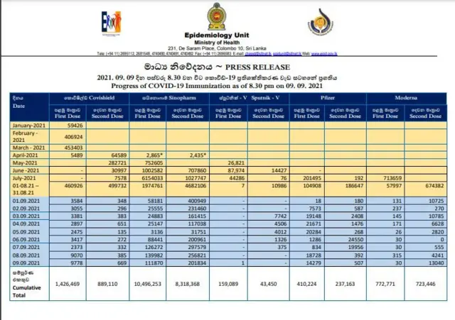 සැප්තැම්බර් 9 වන දා තෙක් ලබා දී ඇති එන්නත් සංඛ්‍යාව