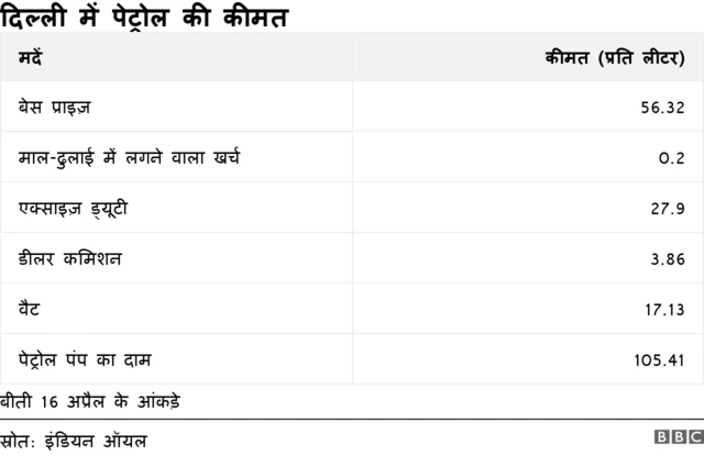 पेट्रोल के दाम