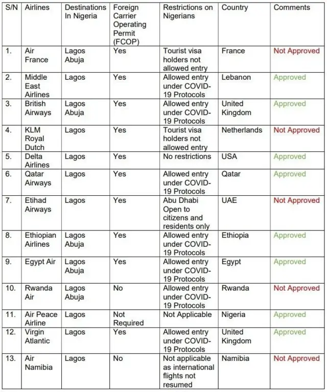 NIGERIA MINISTRY OF AVIATION