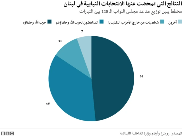 رسم بياني يوضح توزع المقاعد في البرلمان اللبناني بحسب الموقف من حزب الله