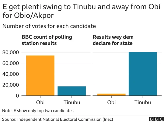 Chart of result from Obio/Akpor LGA