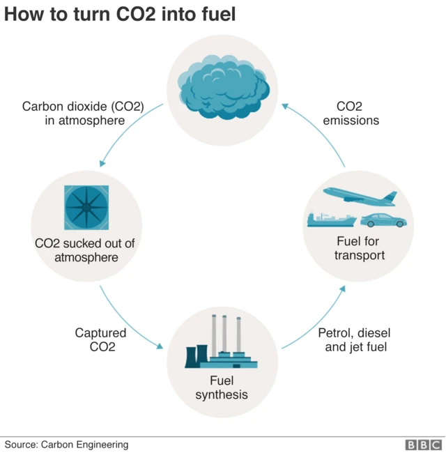 Graphic: How dem fit recycle CO2 into fuel