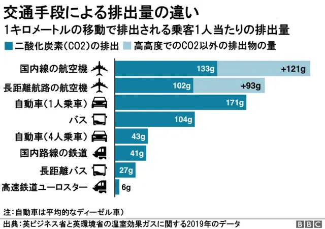 1キロメートルの移動で排出される乗客1人当たりの排出量