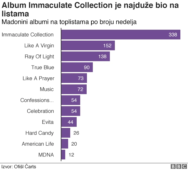 Топ листа албума