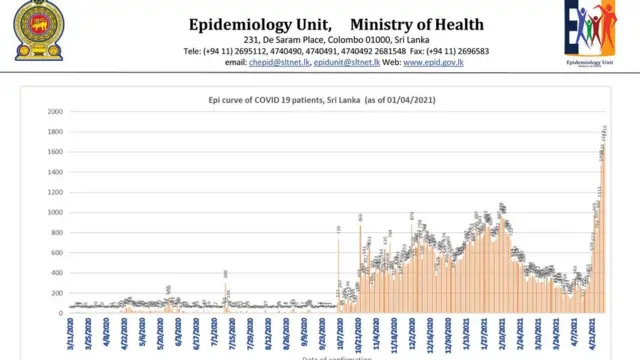 Epidemiology Unit daily covid cases