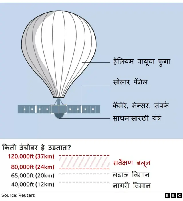 किती उंचीवर उडतात?